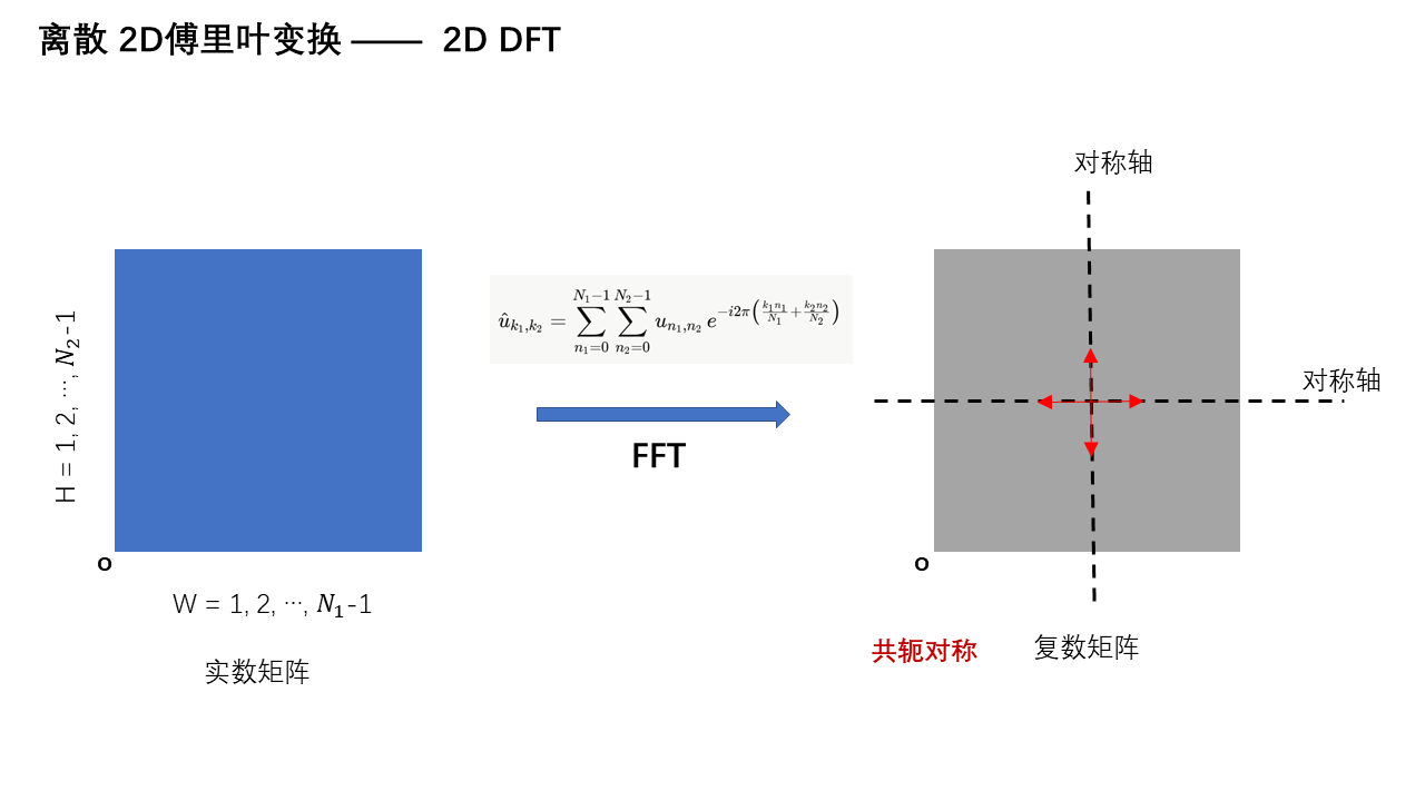 2D 傅里叶变换 — 第 2 页