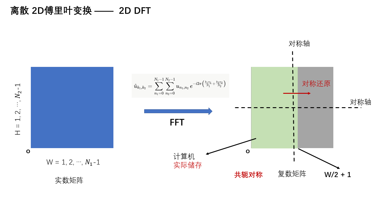 2D 傅里叶变换 — 第 3 页