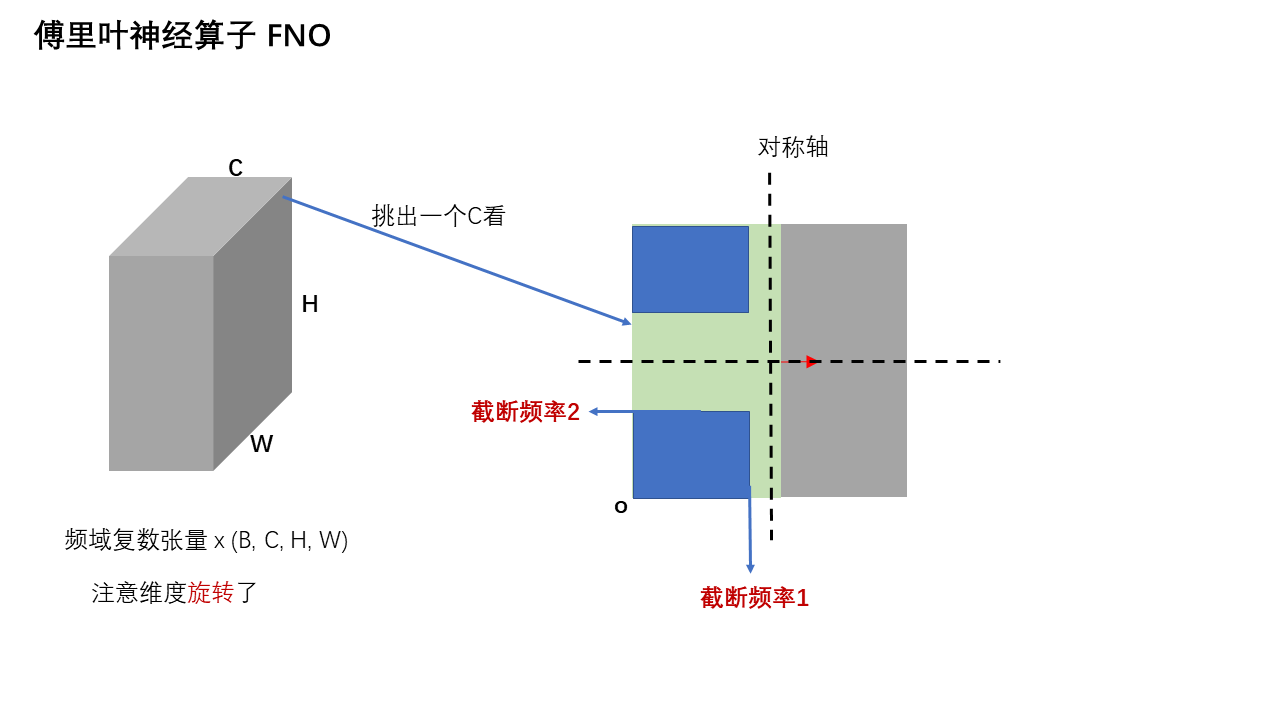 FNO 网络架构 — 第 3 页