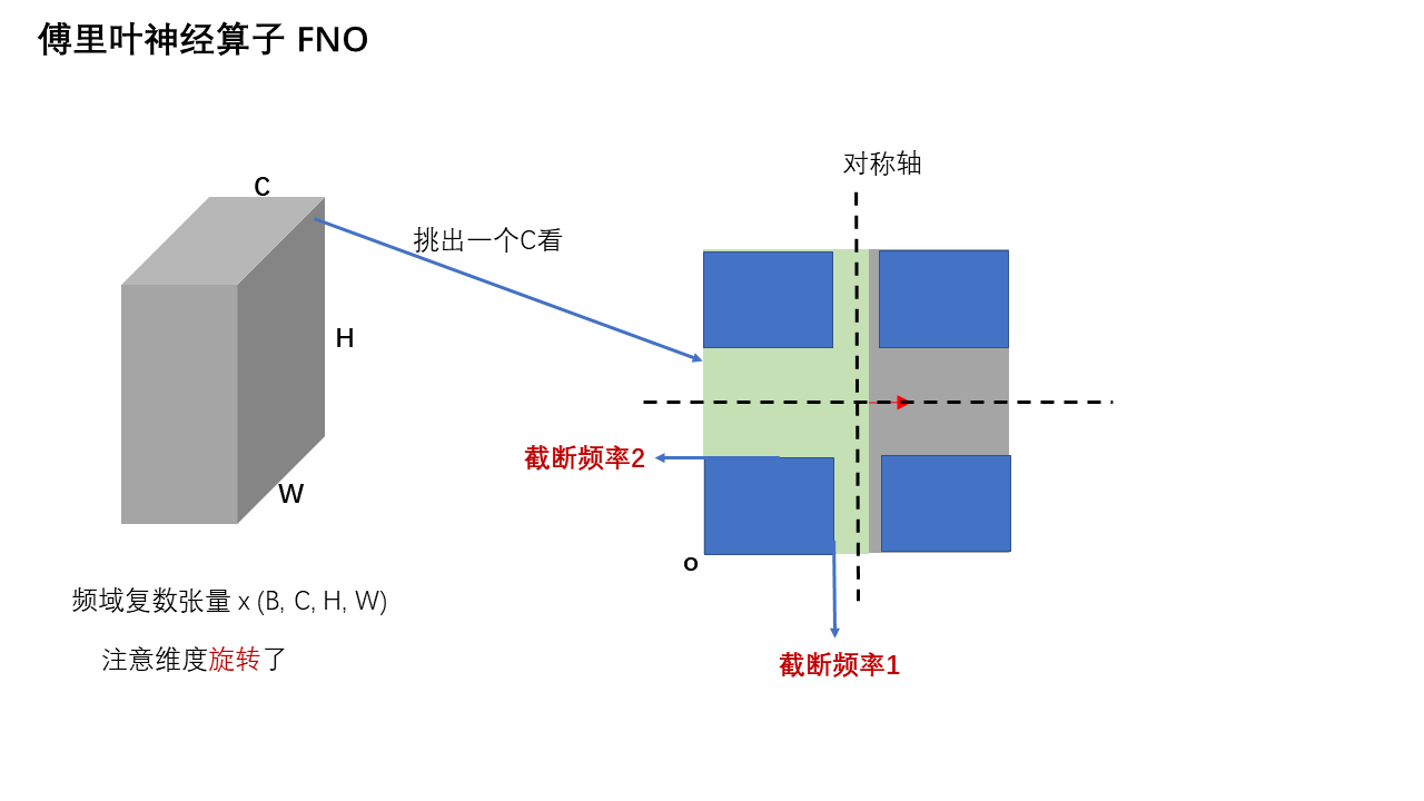 FNO 网络架构 — 第 4 页