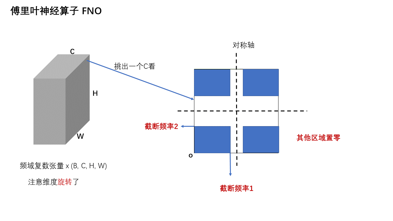 FNO 网络架构 — 第 5 页