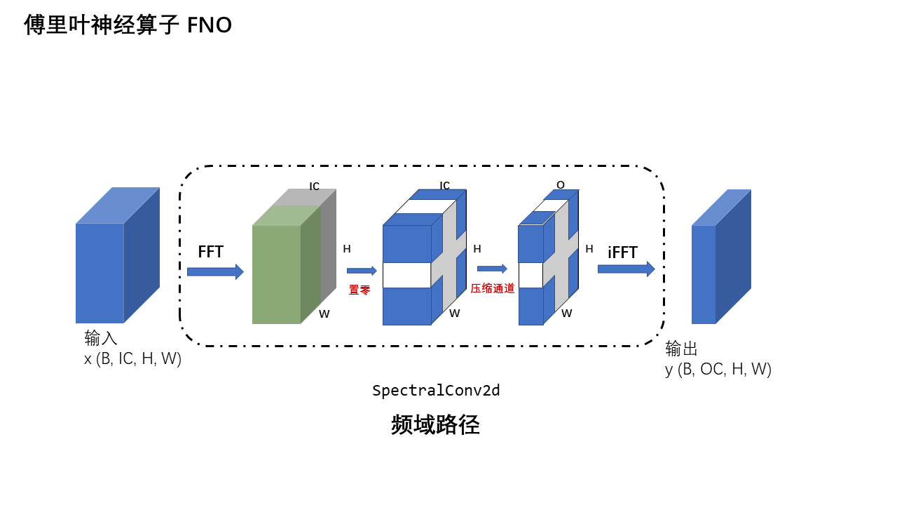FNO 网络架构 — 第 9 页