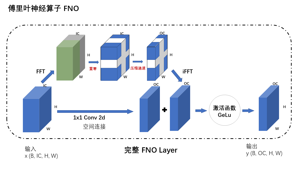 FNO 网络架构 — 第 10 页