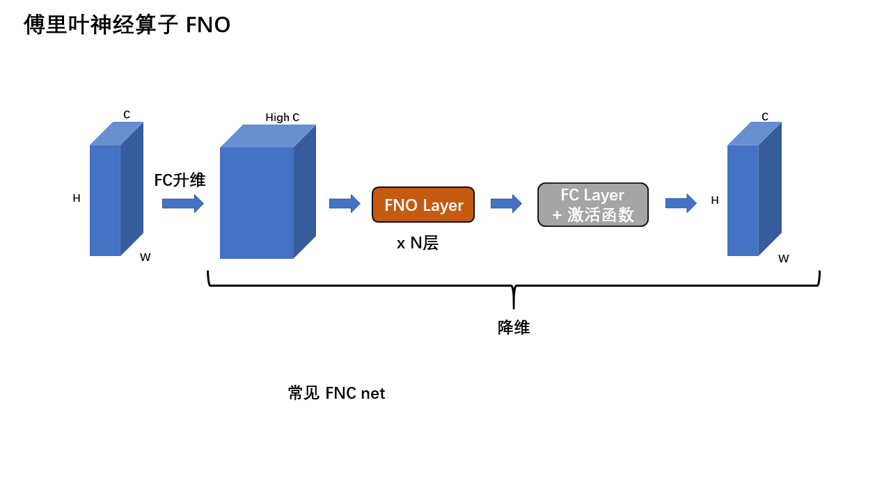 FNO 网络架构 — 第 11 页